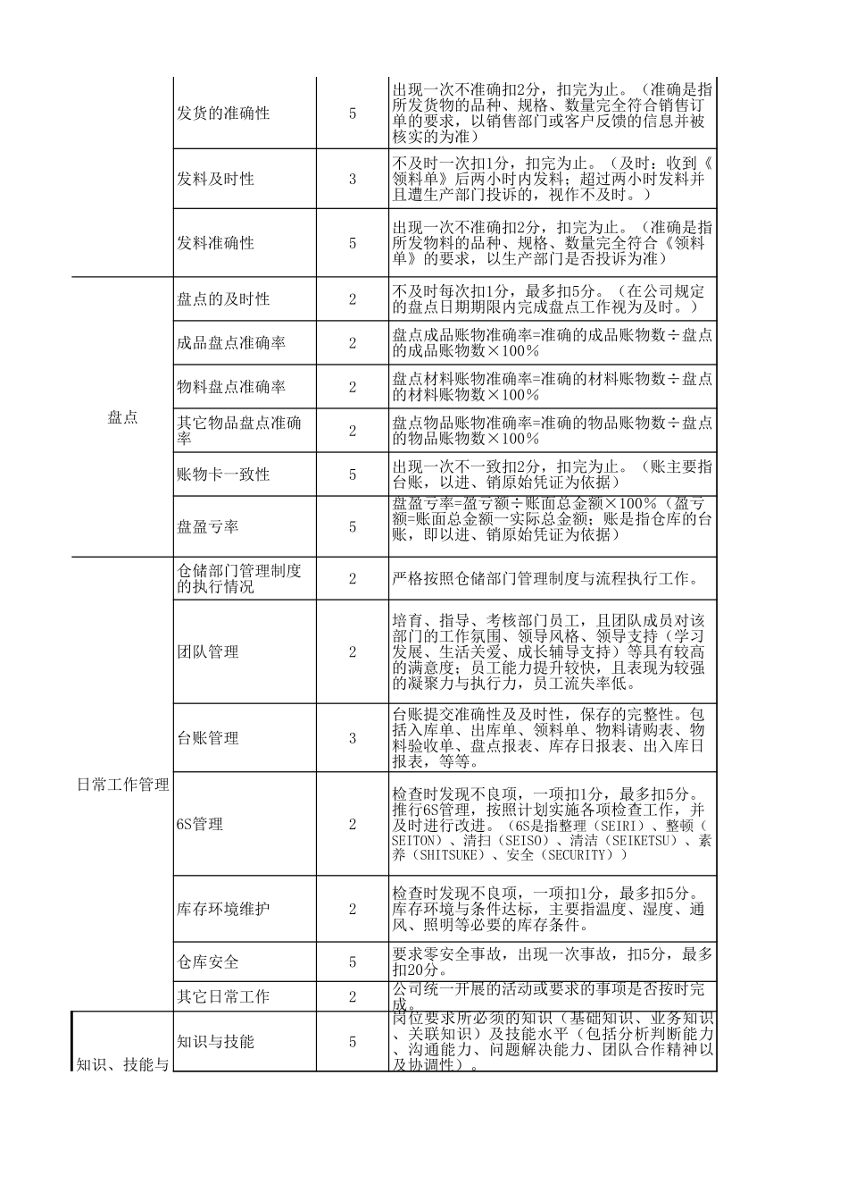 仓储主管绩效考核表 (2).xls_第2页