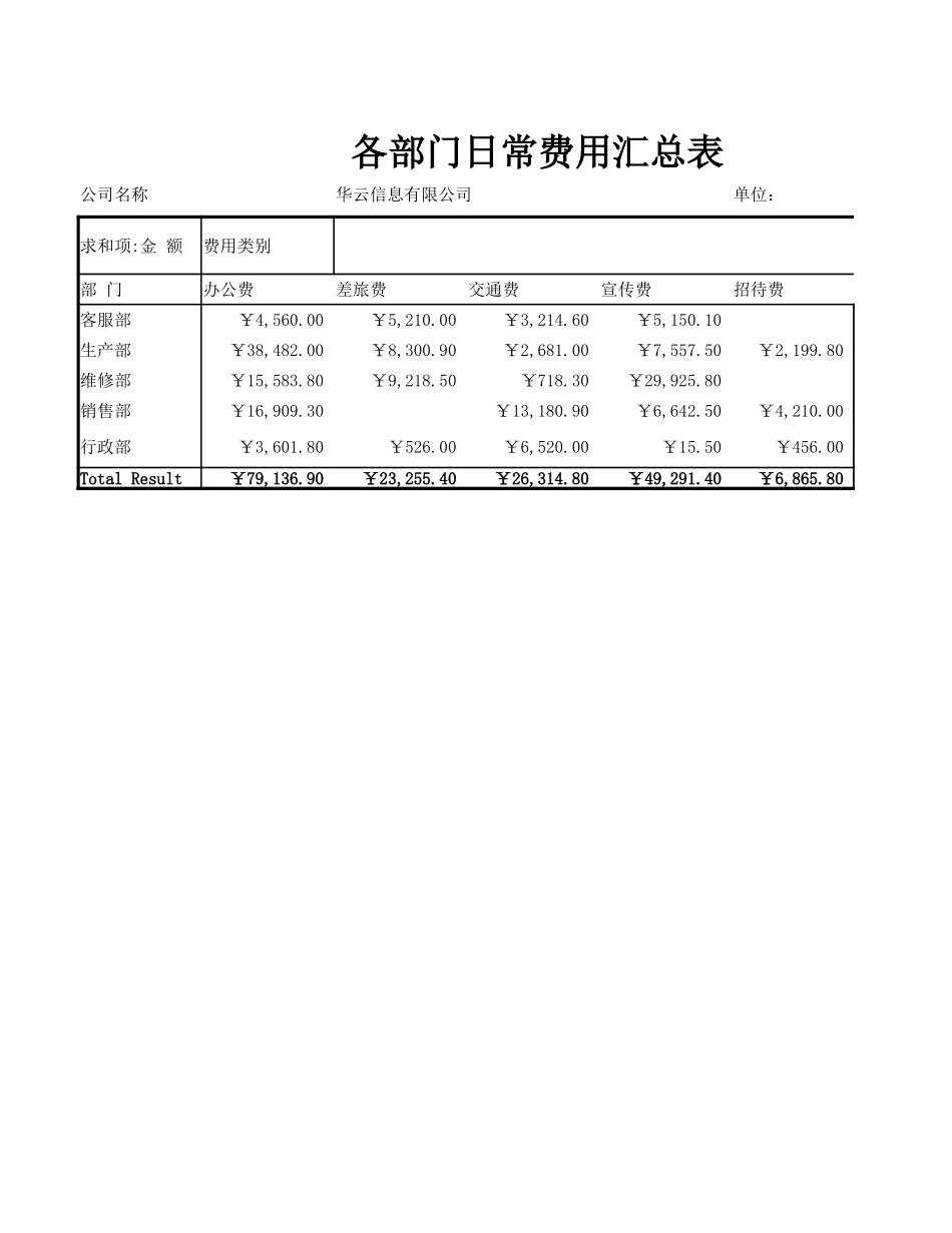 各部门日常费用汇总表 (2).xlsx_第1页