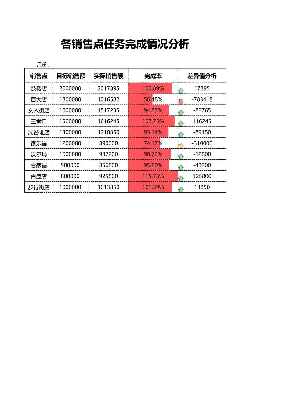 各销售点任务完成情况分析.xlsx_第1页