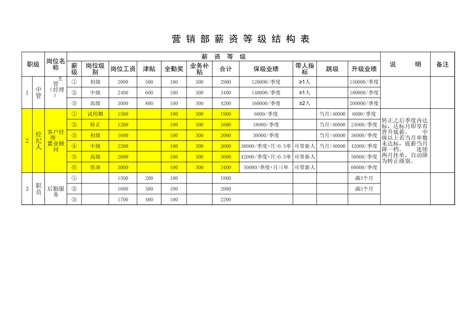 二手房营销部薪资等级结构表 (2).xls_第1页