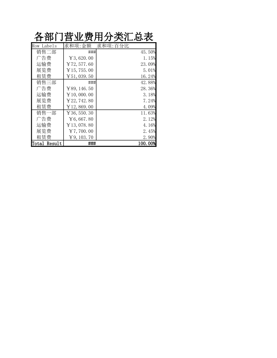 各部门营业费用分类汇总表 (2).xlsx_第1页