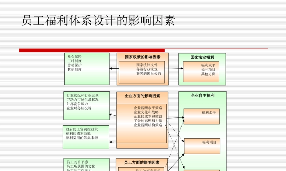 员工福利体系设计的影响因素.ppt