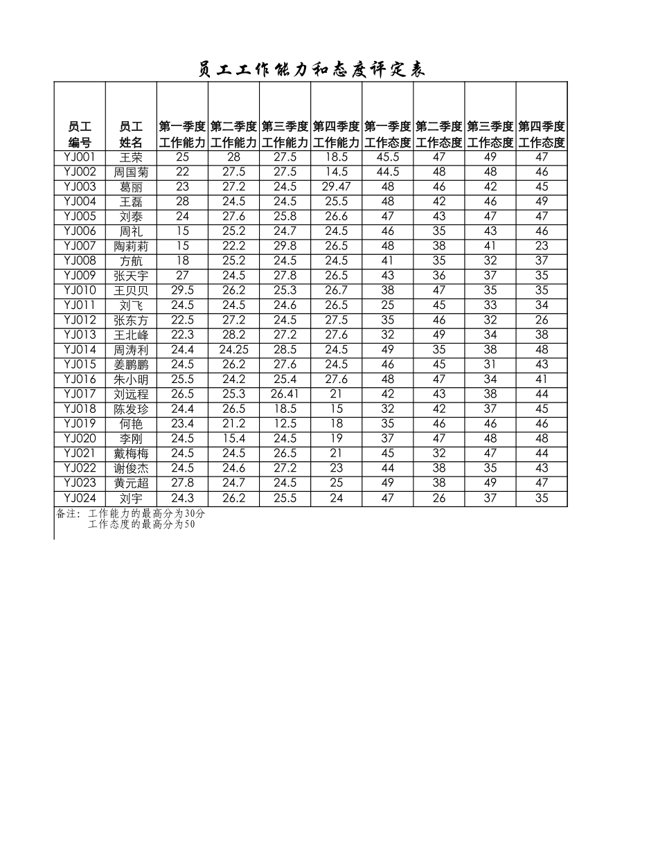 员工工作能力和态度评定表.xlsx_第1页