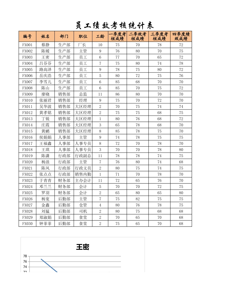 员工绩效和离职管理.xlsx_第2页