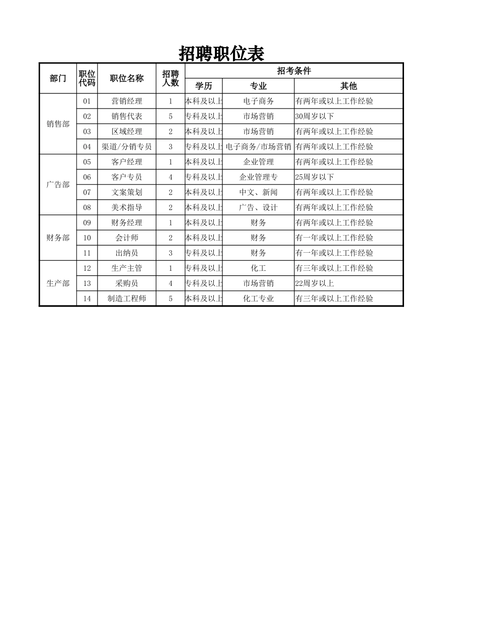 招聘职位表.xlsx_第1页
