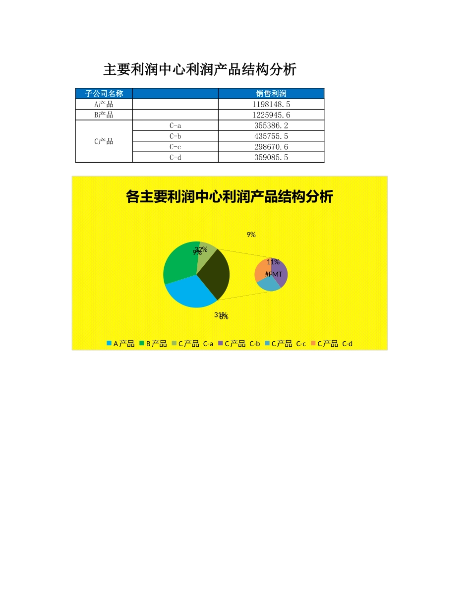 主要利润中心利润产品结构图.xlsx_第1页