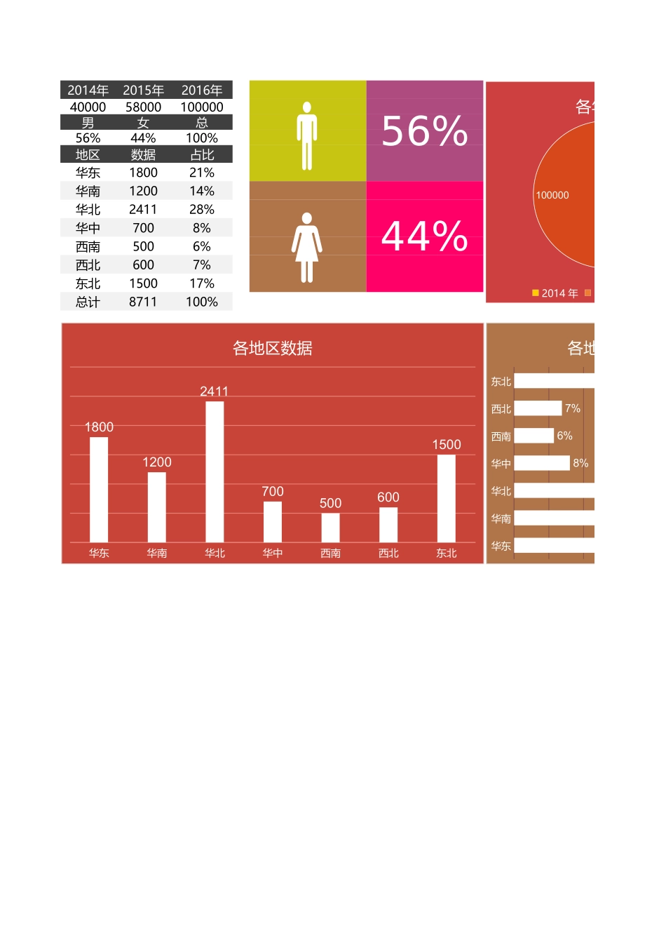 16-年度地区男女数据分析.xlsx_第1页