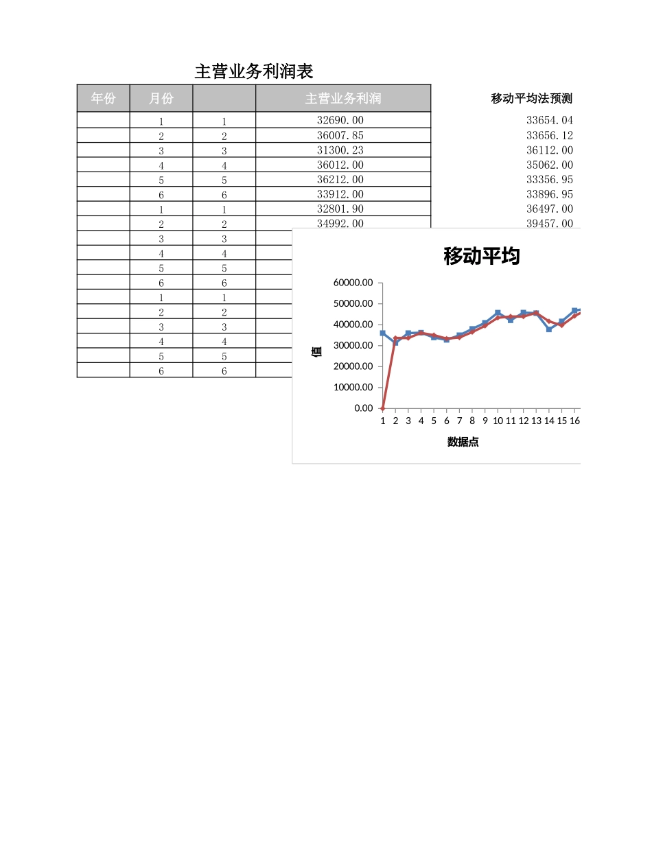 移动平均法预测主营业务利润.xlsx_第1页
