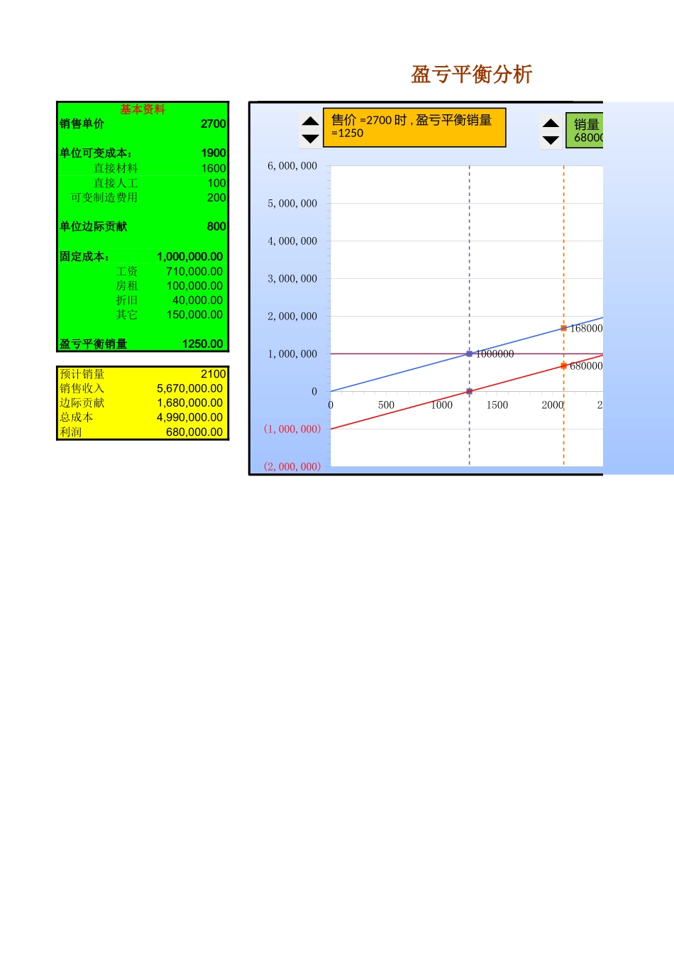 盈亏平衡分析(本量利分析模型)-EXCEL动态图表-折线散点图.xls_第1页