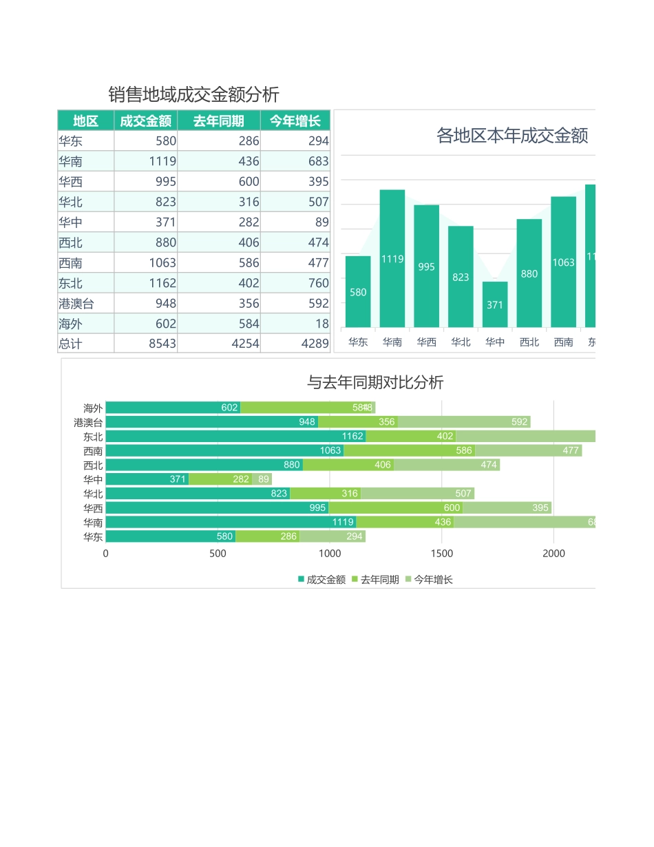 58-销量地域成交金额分析.xlsx_第1页