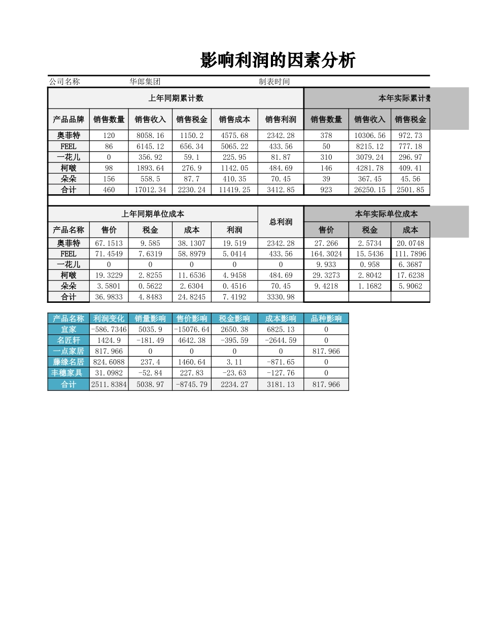 影响利润的因素分析.xlsx_第1页