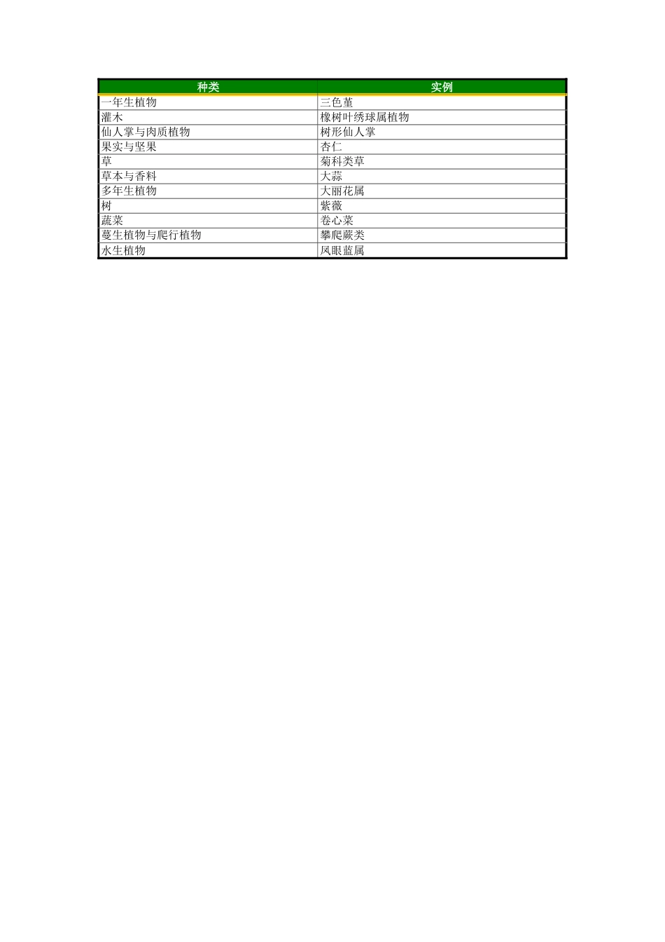 园区绿化一览表.xls_第3页