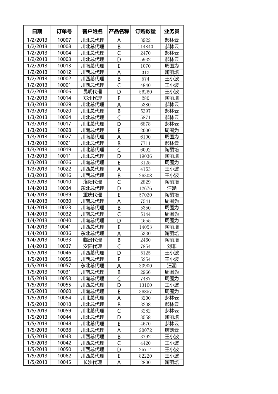 按销售员汇总订单数量.xlsx_第1页