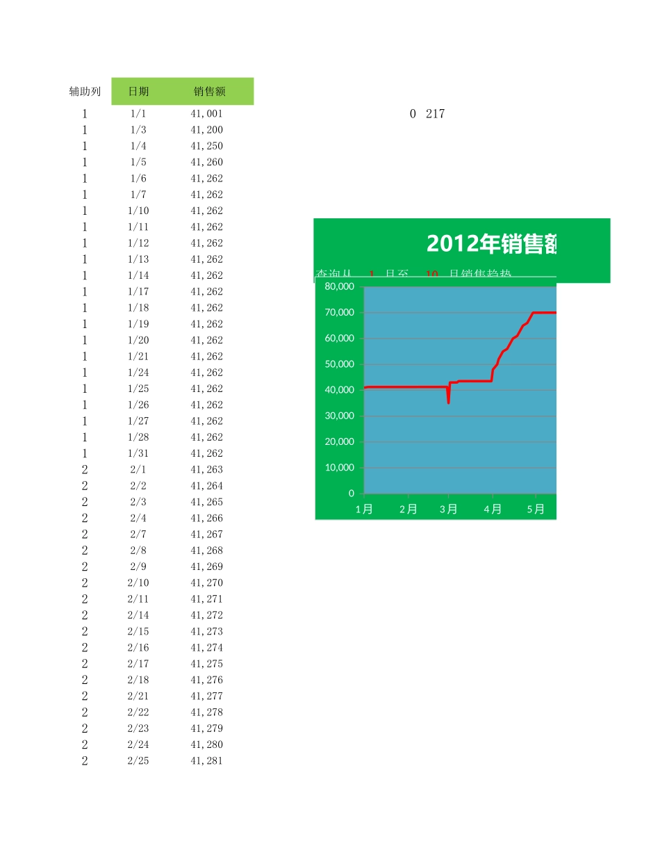 动态销售曲线图表.xlsx_第1页