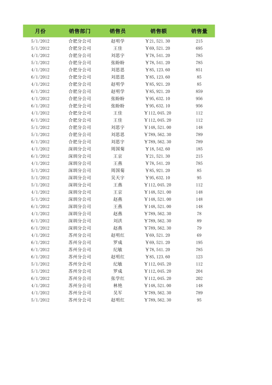 按升序查看各部门销售额.xlsx_第1页