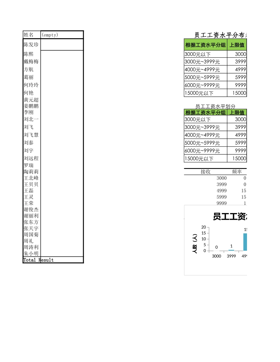 员工工资水平分布图.xlsx_第1页