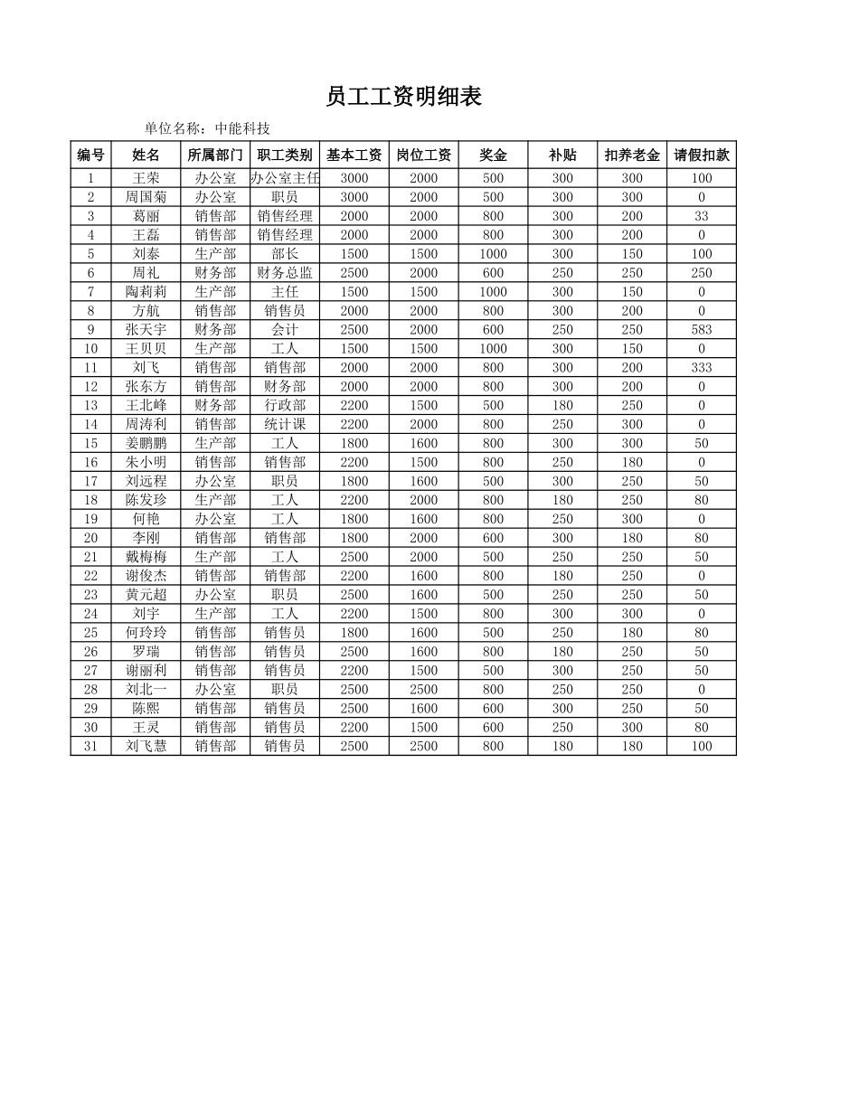 员工工资水平分布表.xlsx_第3页