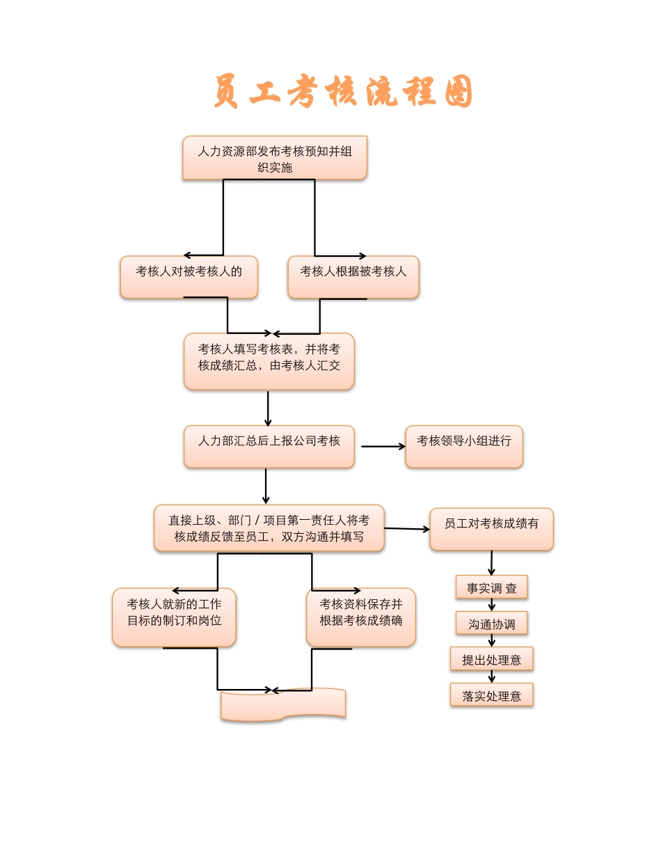 员工考核流程图.xlsx_第1页