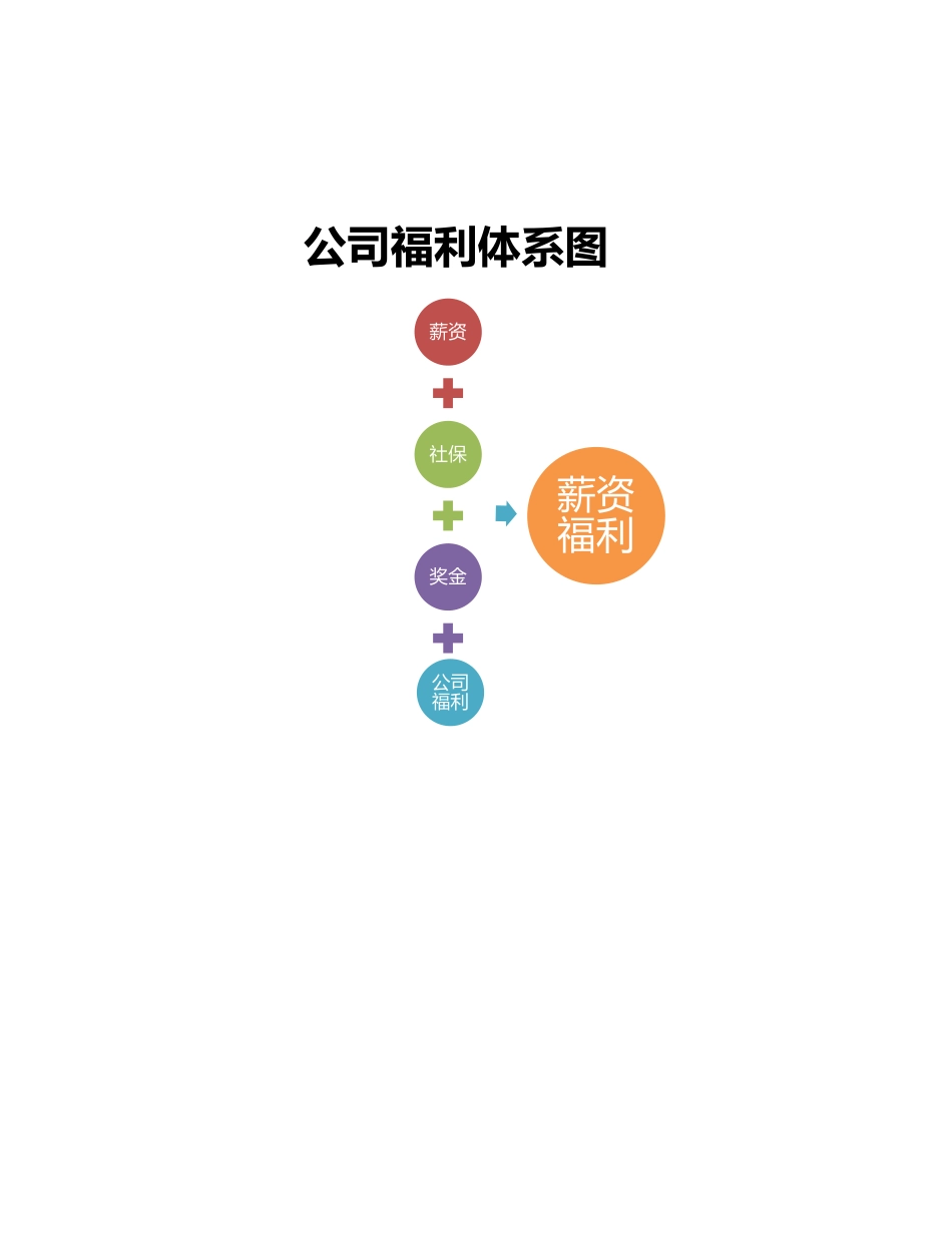 公司福利体系图.xlsx_第1页