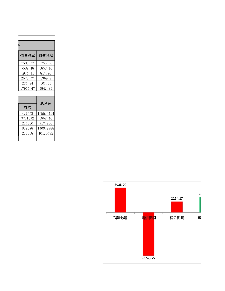 影响利润的因素分析图表.xlsx_第2页