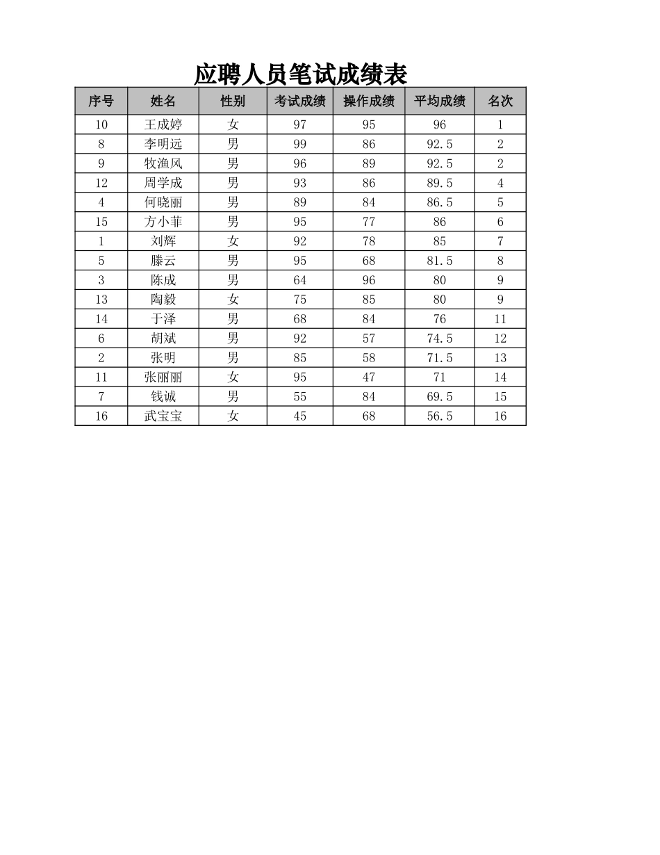 应聘人员笔试成绩表.xlsx_第1页
