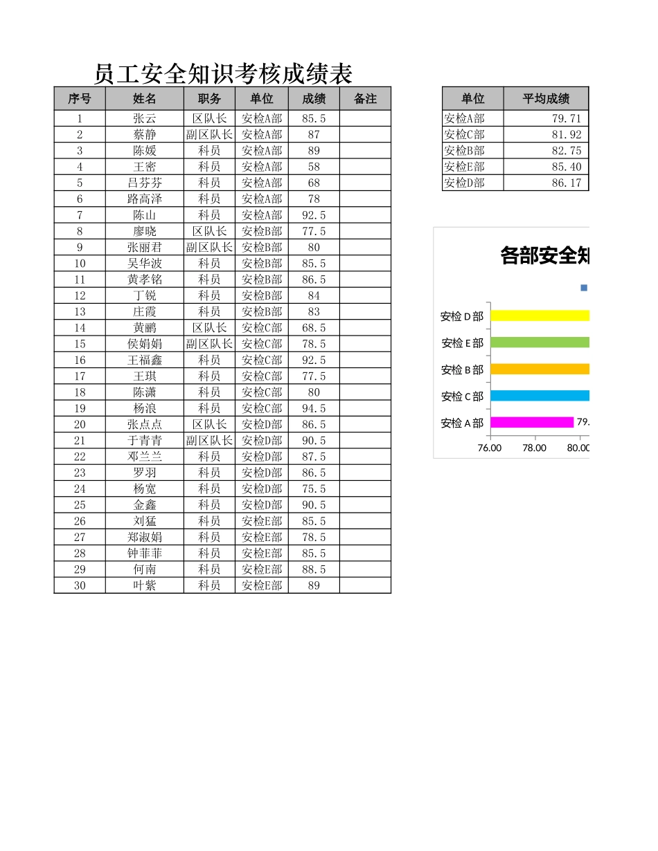 员工安全知识考核成绩表.xlsx_第1页