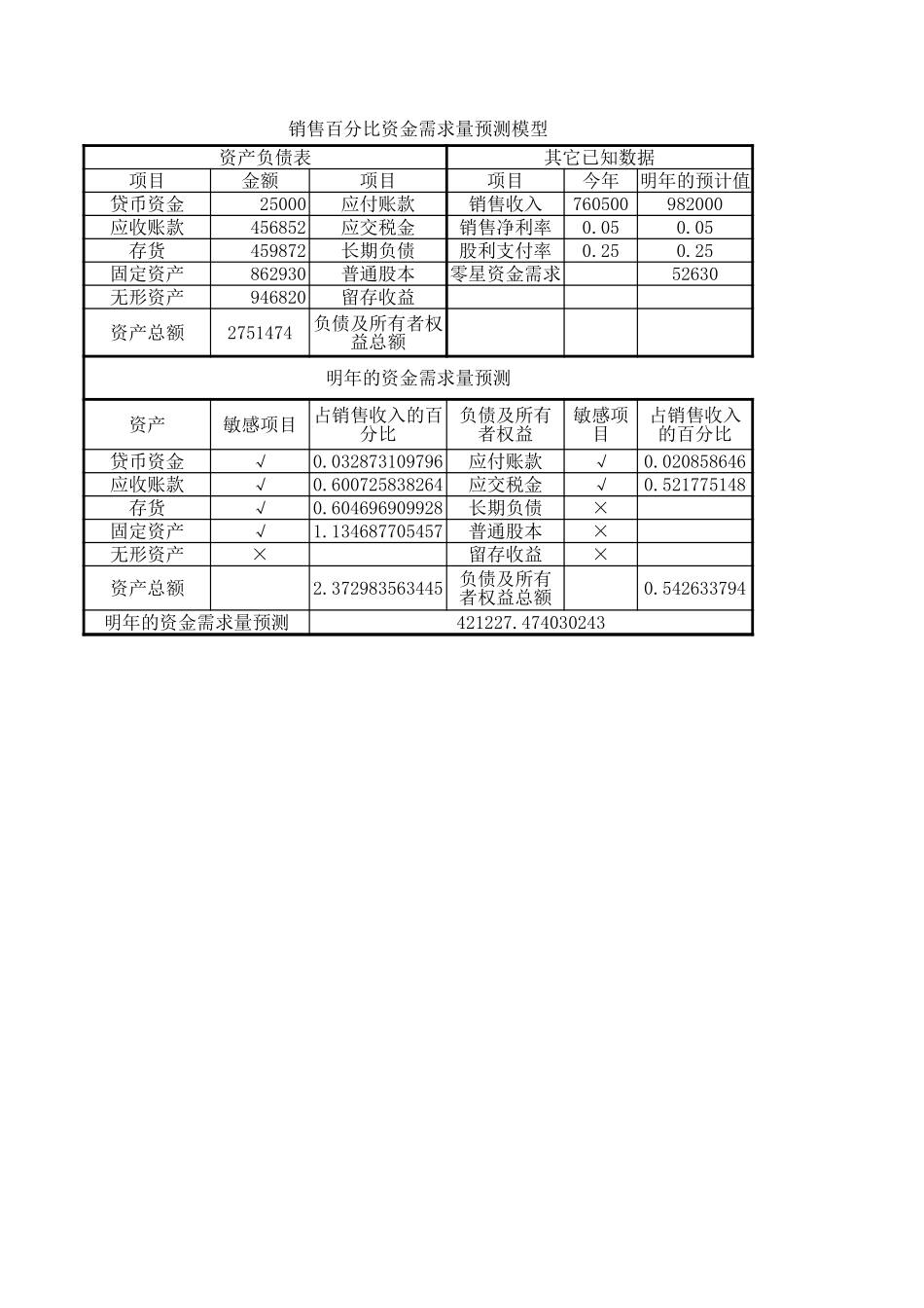 资金需求量预测.xls_第1页