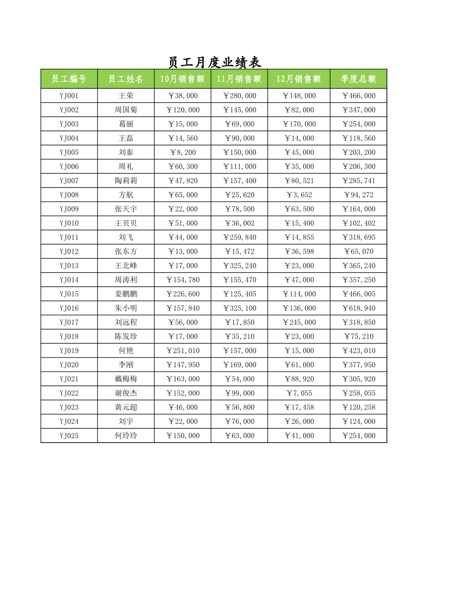 员工季度业绩评定.xlsx_第2页