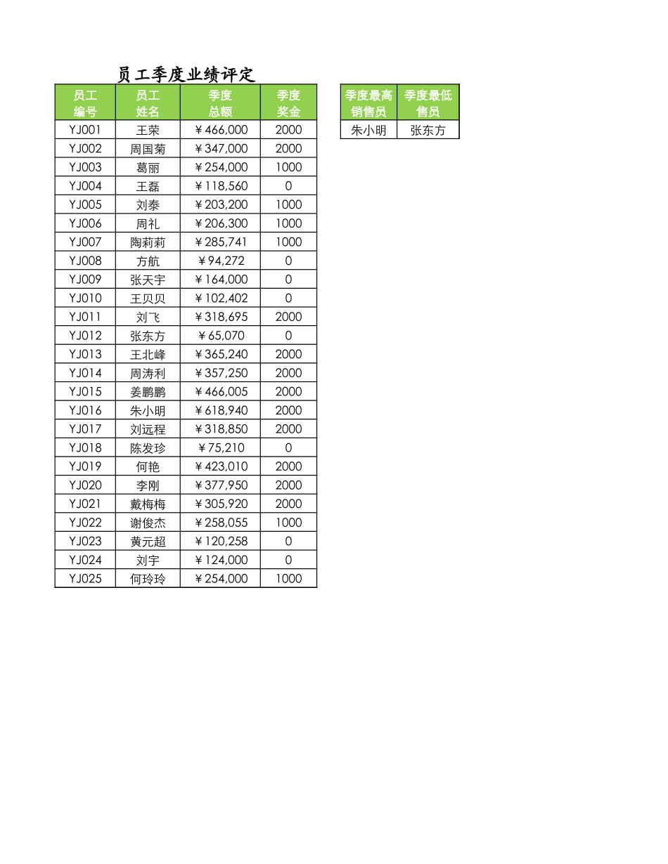 员工季度业绩评定.xlsx_第3页