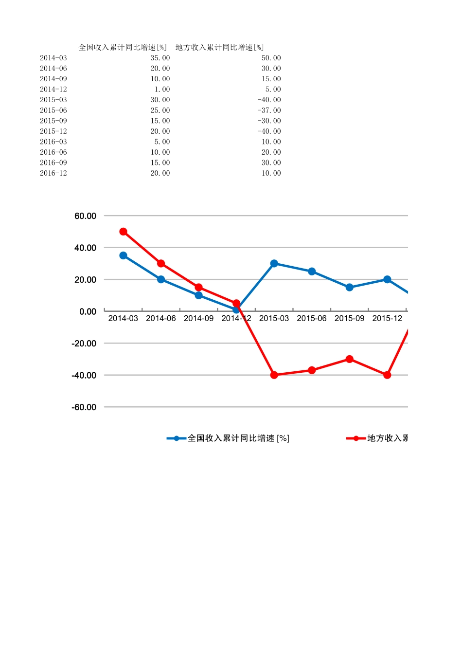 2-分段折线图（模板）.xlsx_第1页