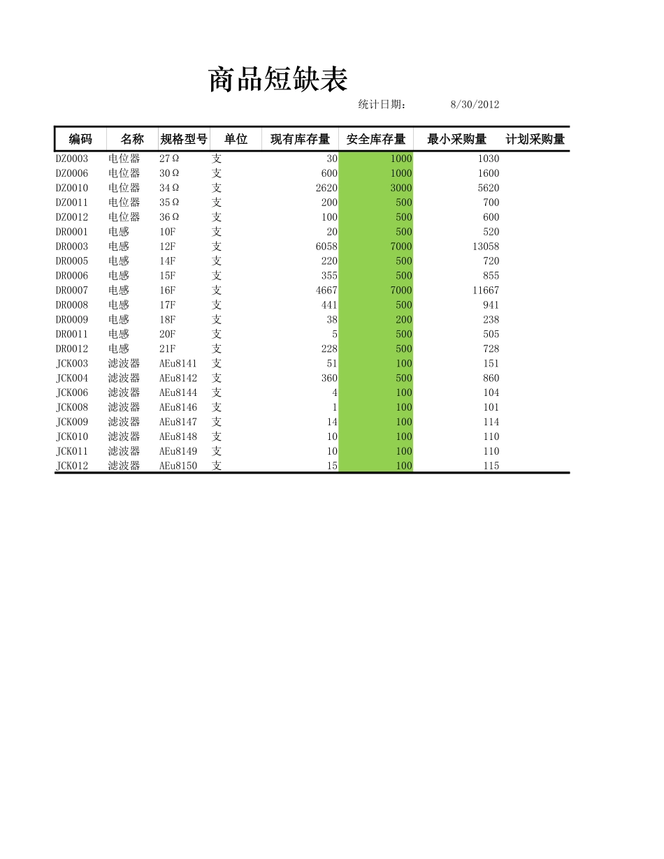 商品短缺表.xlsx_第3页