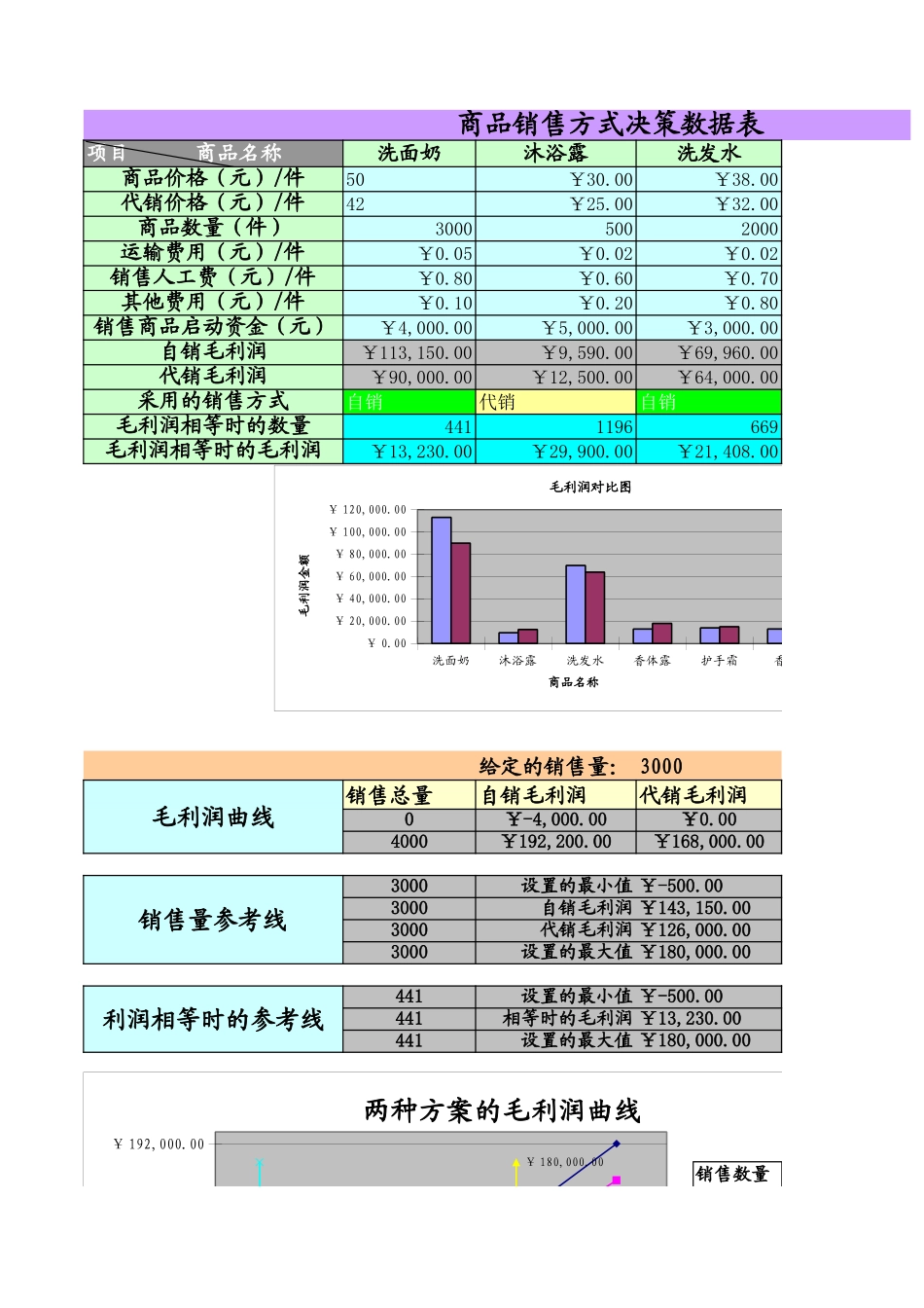 商品销售方式决策.xls_第1页