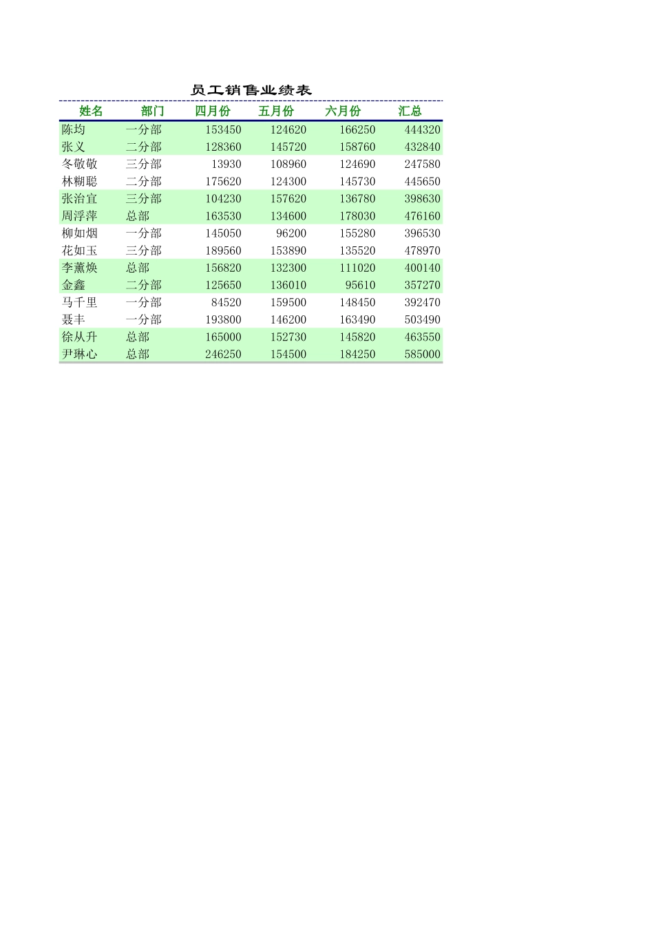 员工销售业绩透视图表 (2).xls_第1页