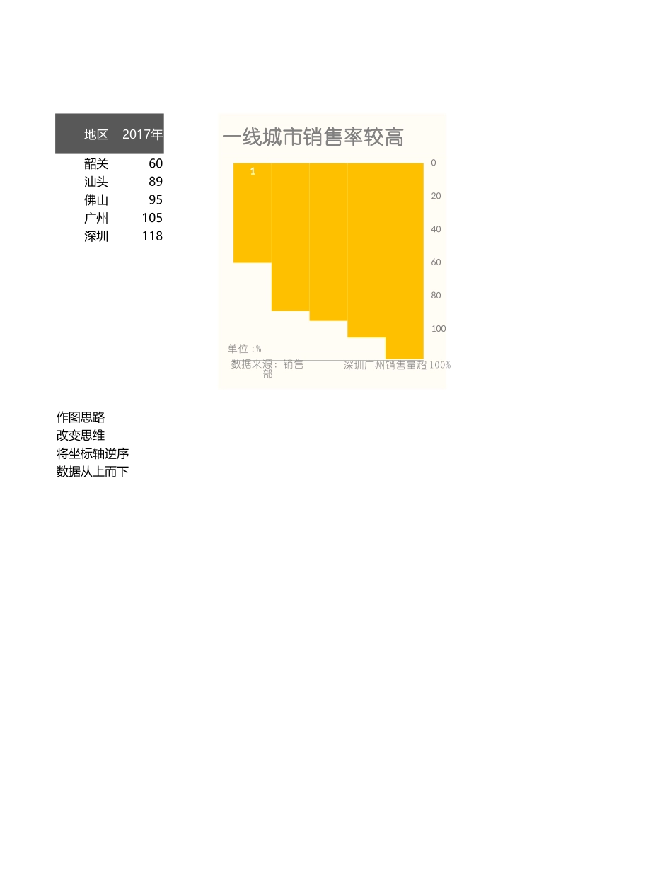 29-逆序柱形图.xlsx_第1页