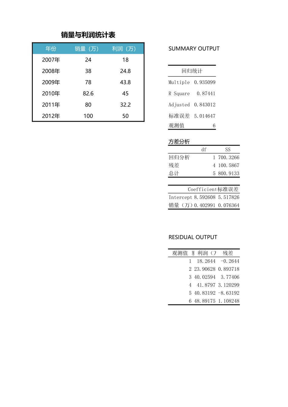 销售利润与销量回归分析.xlsx_第1页
