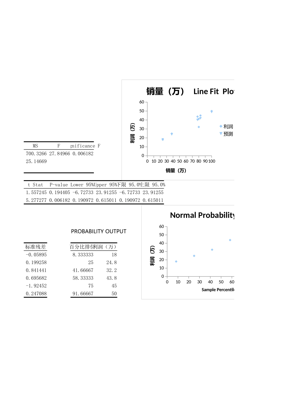 销售利润与销量回归分析.xlsx_第2页