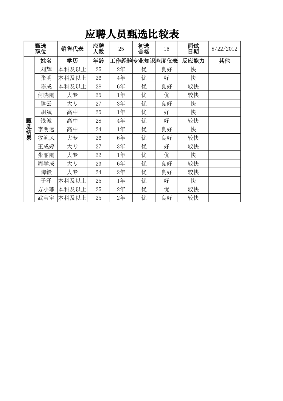 应聘人员甄选比较表.xlsx_第1页