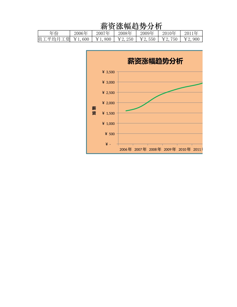 薪资涨幅趋势分析图.xlsx_第1页