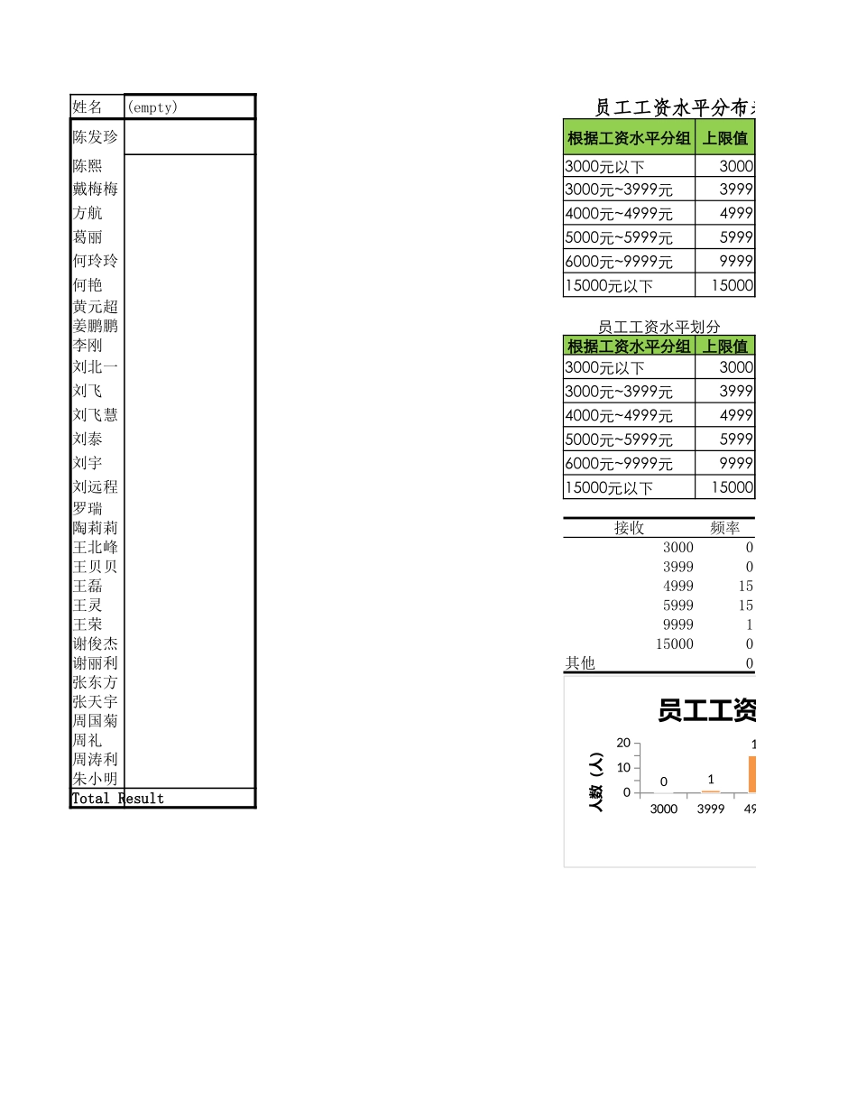 员工工资水平分布表.xlsx_第1页