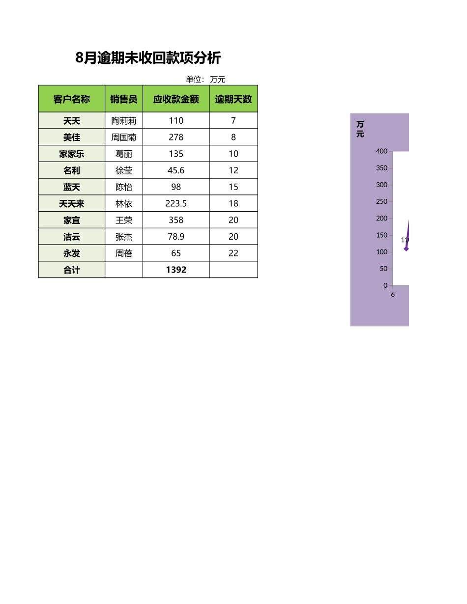逾期未收回款项分析.xlsx_第1页