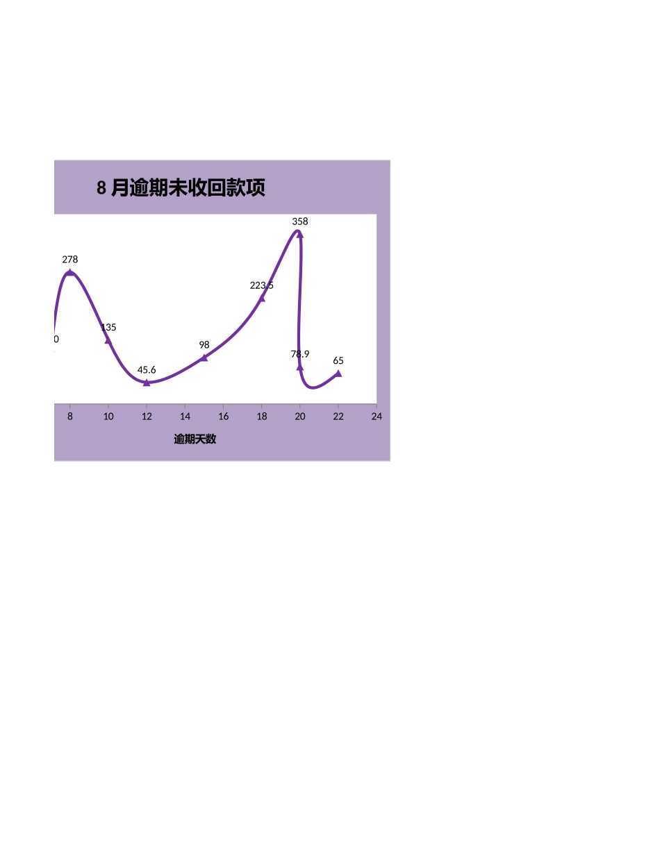 逾期未收回款项分析.xlsx_第2页