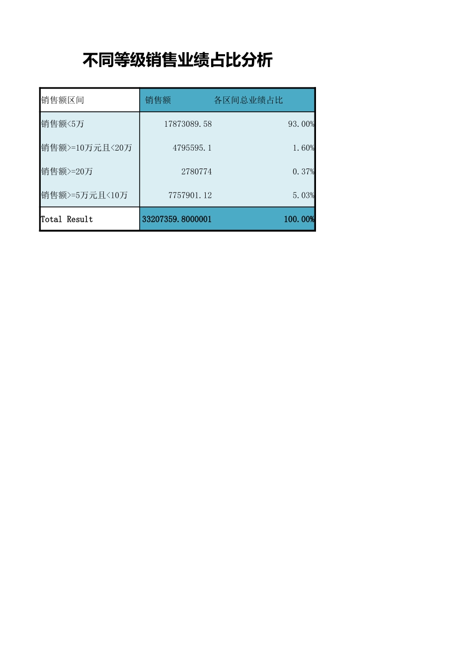 不同等级销售业绩占比分析.xlsx_第1页