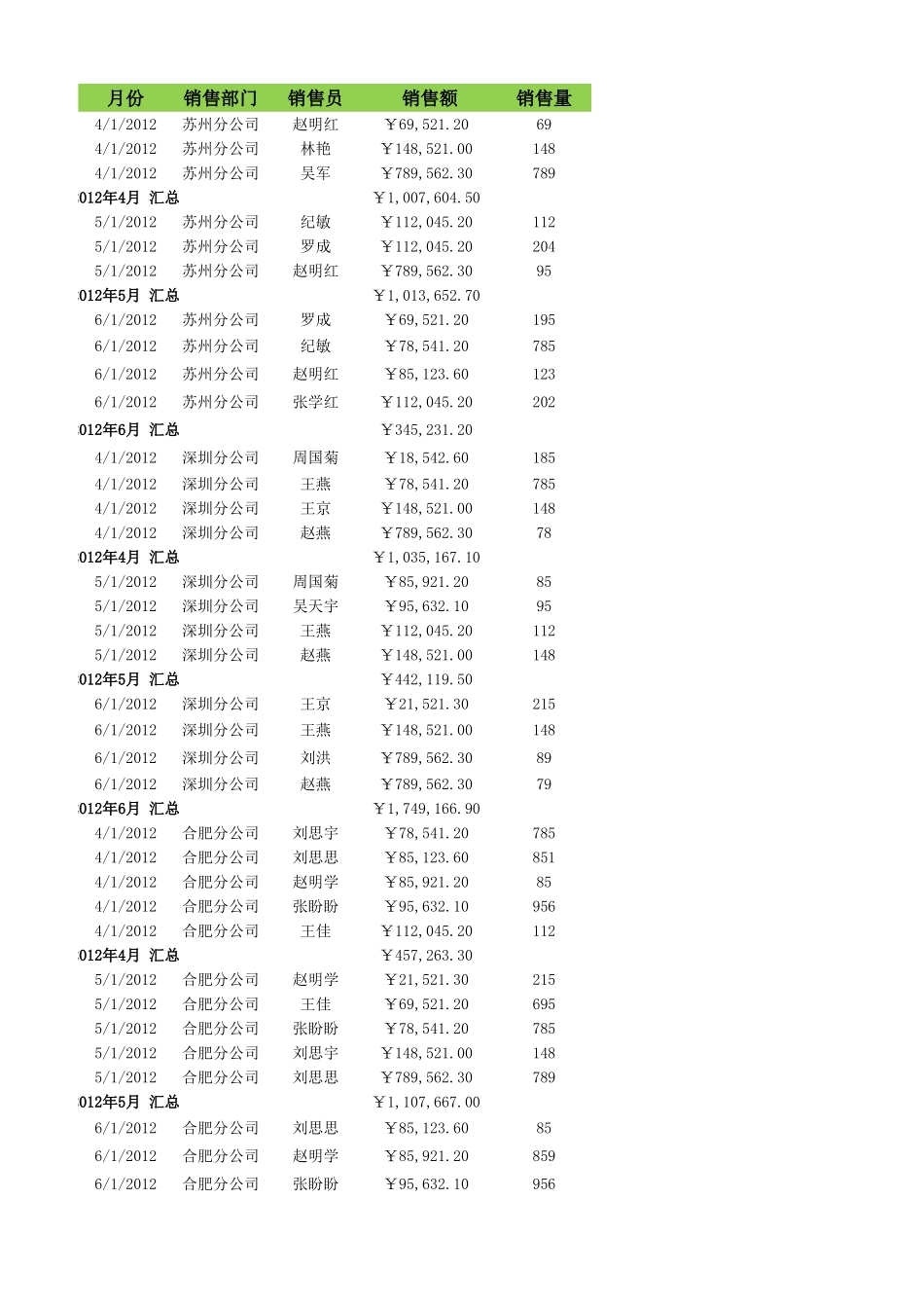 按月份和部门汇总销售额.xlsx_第1页