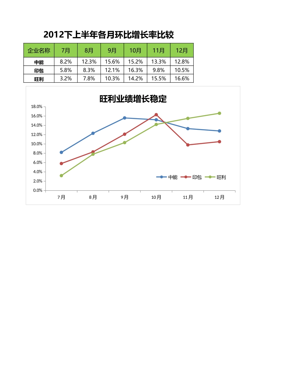 比较行业增长率趋势.xlsx_第1页