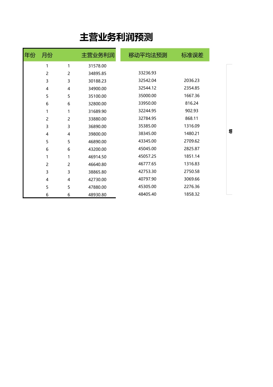主营业务利润预测.xlsx_第1页