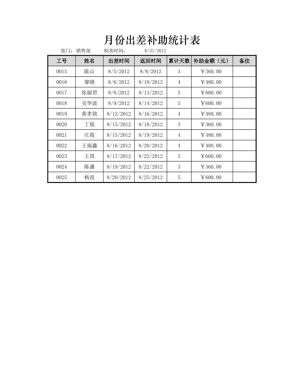 月份出差补助统计表.xlsx_第1页