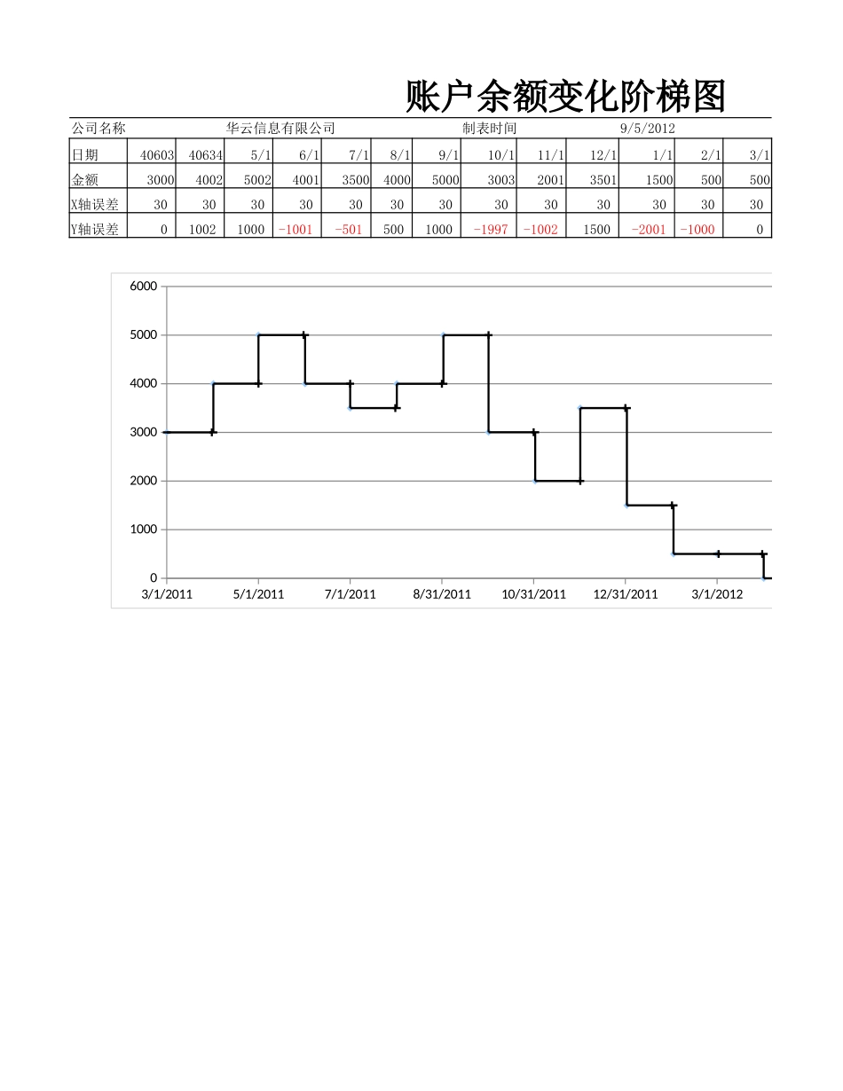 账户余额变化阶梯图.xlsx_第1页