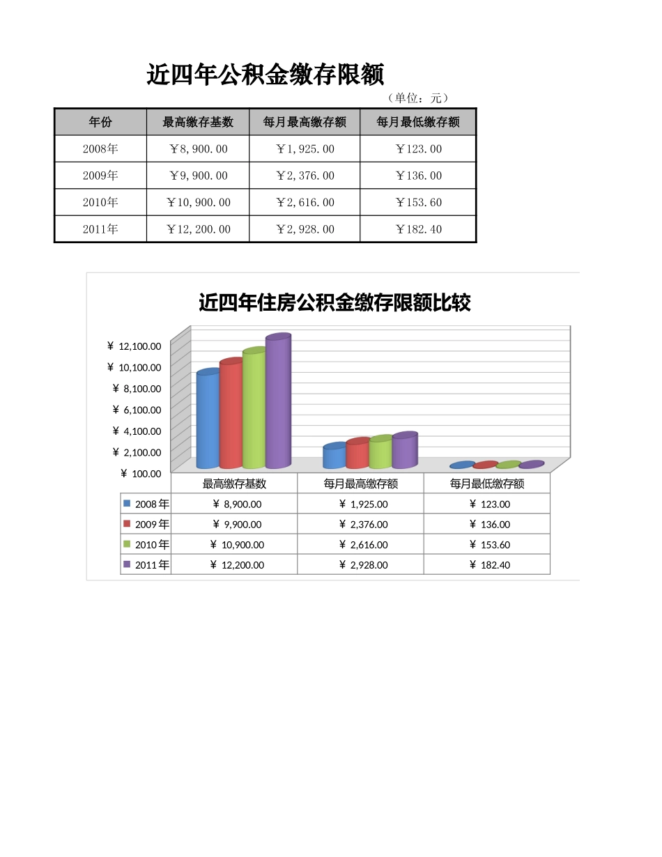 住房公积金缴存限额表.xlsx_第1页