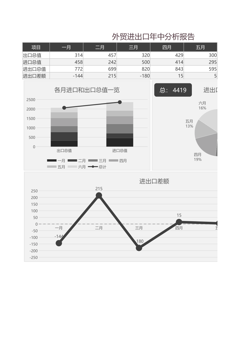 4-外贸进出口年中分析报告.xlsx_第1页