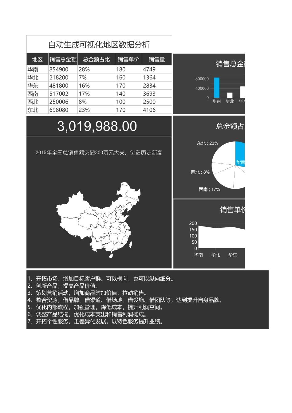 2-各地区销售数据分析.xls_第1页